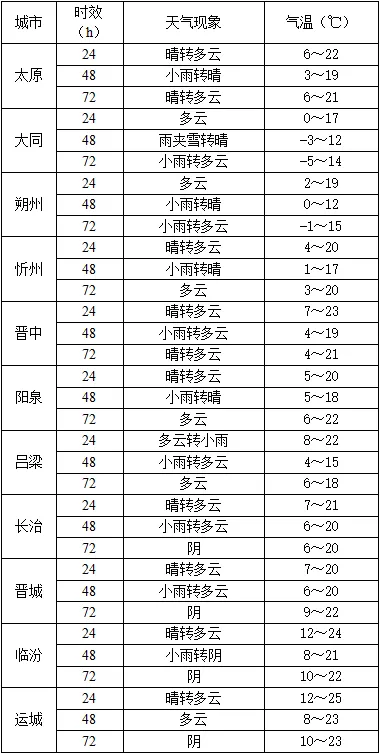 【山西市场网】山西将出现降水 北部地区气温降幅较大