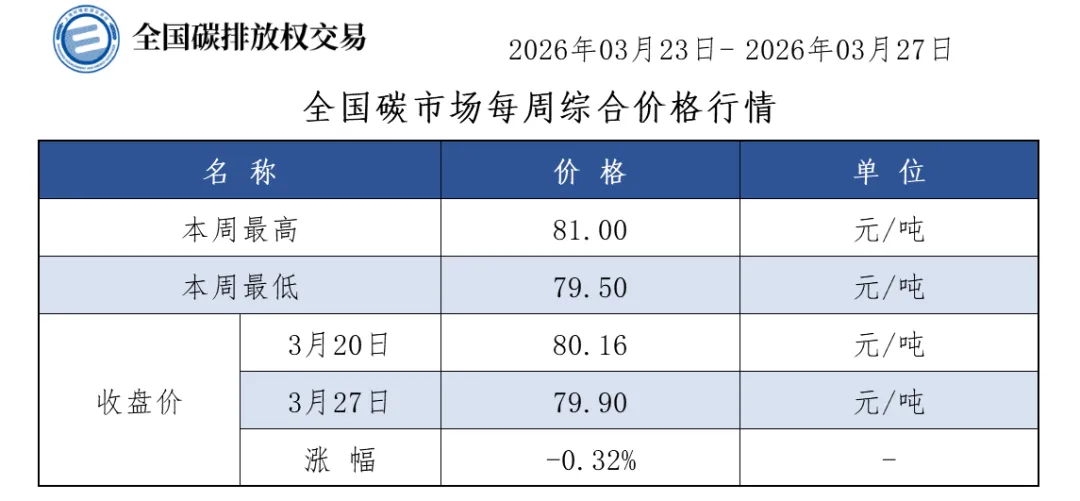 (CEA周报)全国碳市场每周综合价格行情2026.03.23-2026.03.27