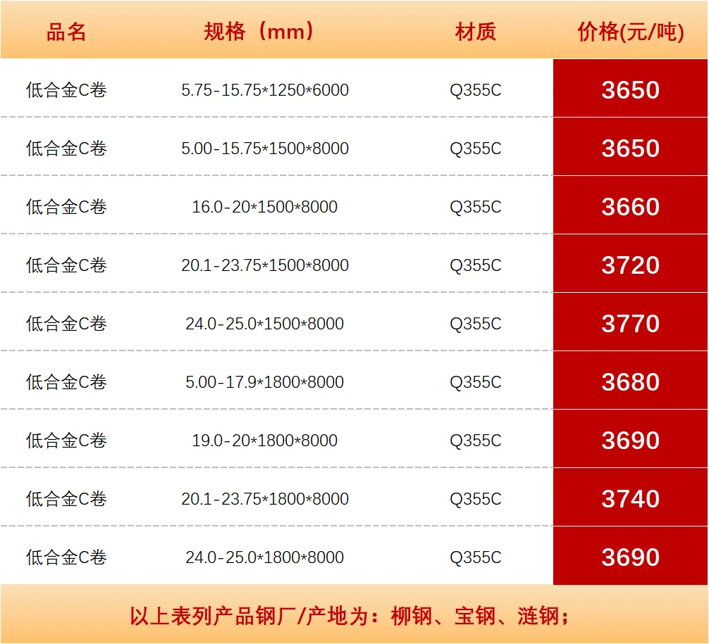 【昆明市场板材价格】2026年3月27日