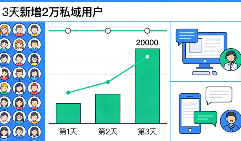 获客成本降 50%!2026 营运私域 AI 裂变全攻略