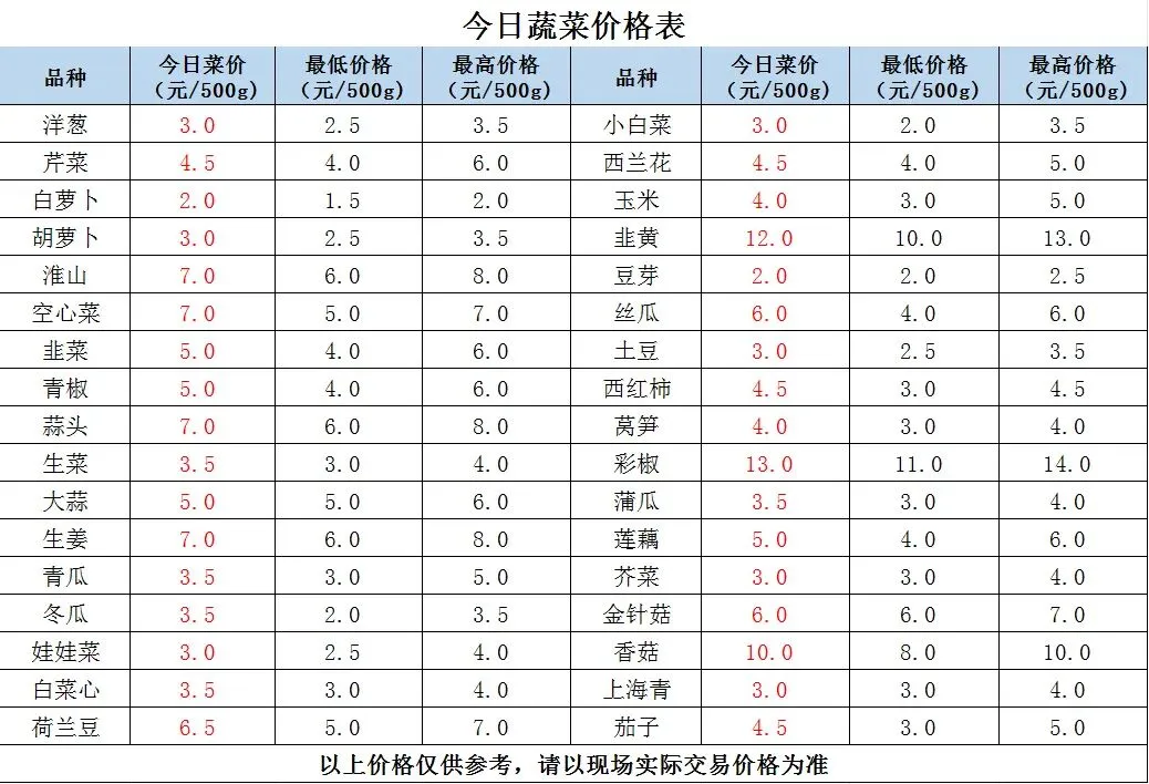 县祥宾公司//市场今日菜价(3月27日)
