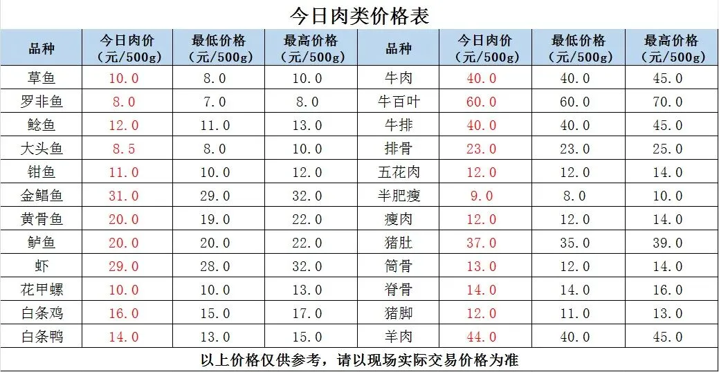 县祥宾公司//市场今日菜价(3月27日)