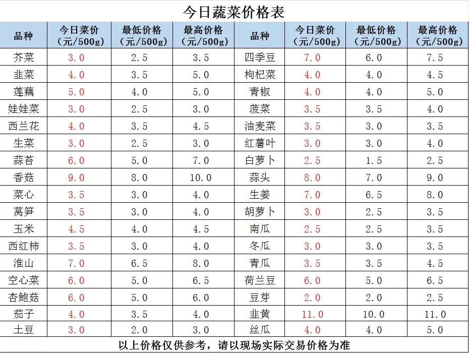 县祥宾公司//市场今日菜价(3月27日)