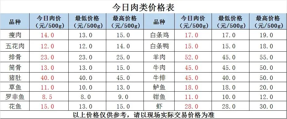 县祥宾公司//市场今日菜价(3月27日)