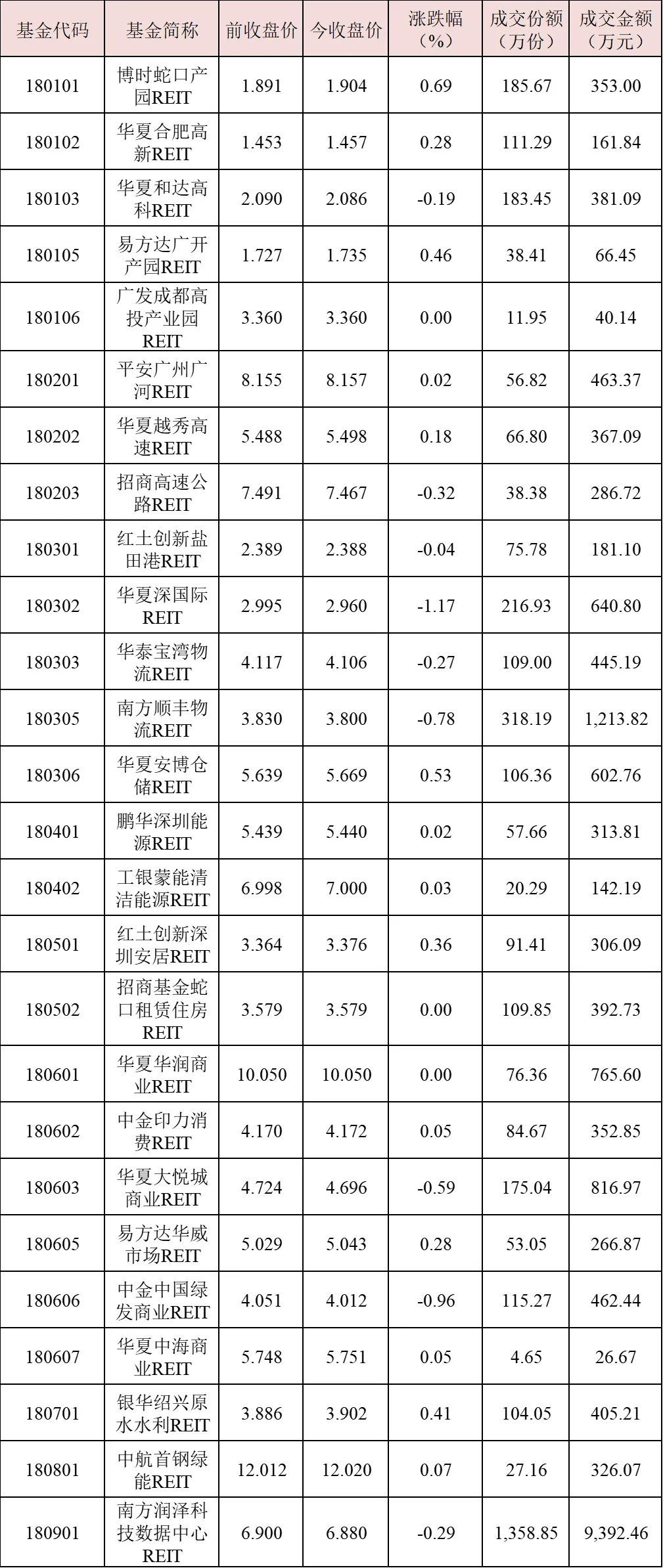 2026年3月27日深交所REITs市场情况