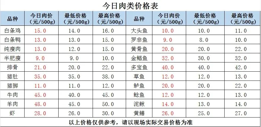 县祥宾公司//市场今日菜价(3月27日)