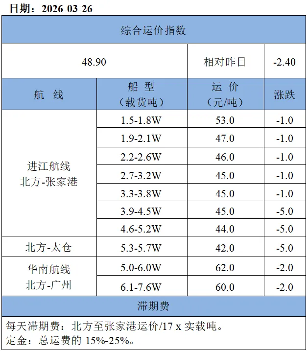 26日市场观望氛围较强,沿海散货运价承压下行