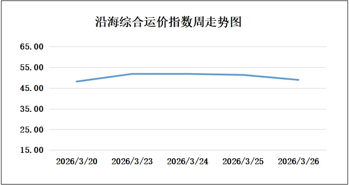 26日市场观望氛围较强,沿海散货运价承压下行
