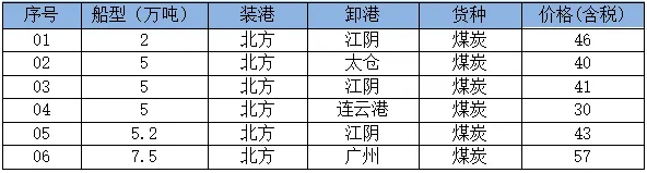 26日市场观望氛围较强,沿海散货运价承压下行