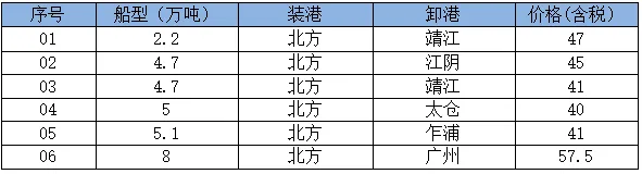 26日市场观望氛围较强,沿海散货运价承压下行