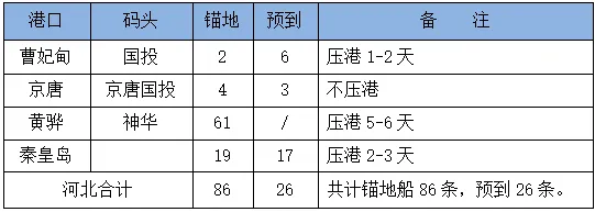 26日市场观望氛围较强,沿海散货运价承压下行