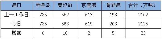 26日市场观望氛围较强,沿海散货运价承压下行
