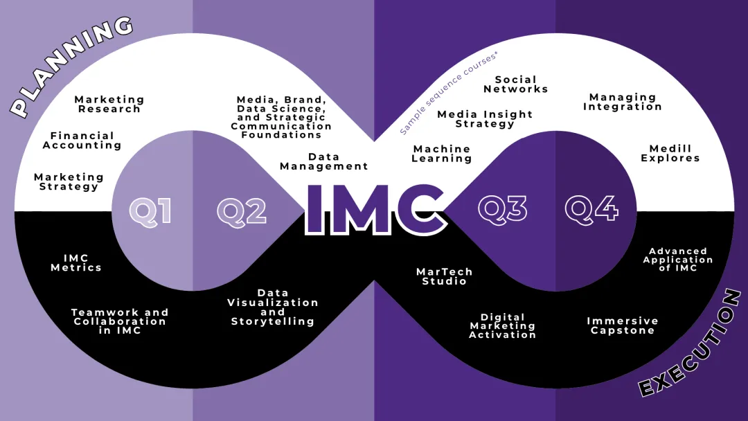 院校巡展 | 西北大学整合营销硕士(IMC):为何常年霸榜全美第一?