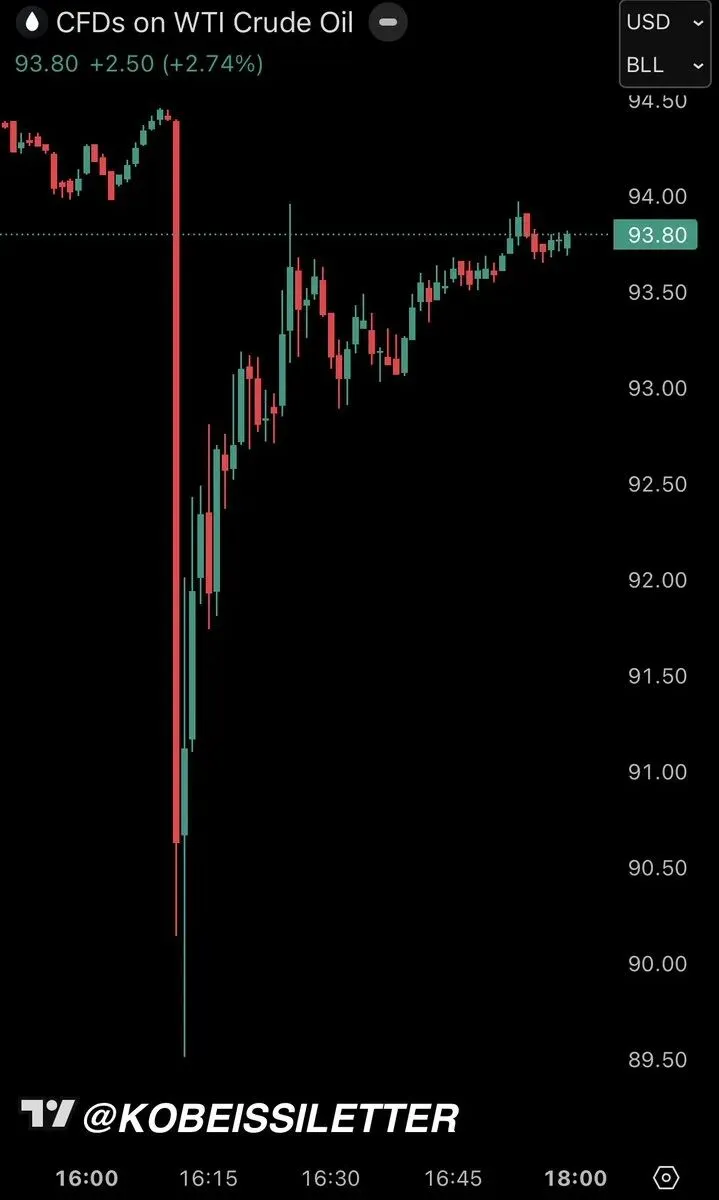 突发 | 市场已不再相信“好消息”:油价40分钟惊天反转,美股黄金深陷泥潭