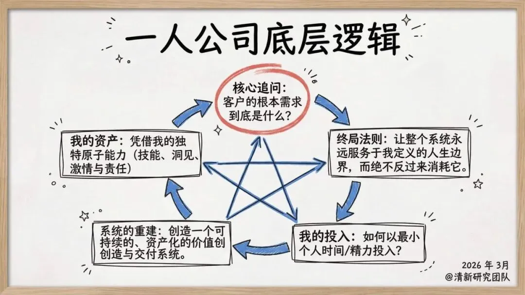 【市场报告】一人公司发展研究报告2.0