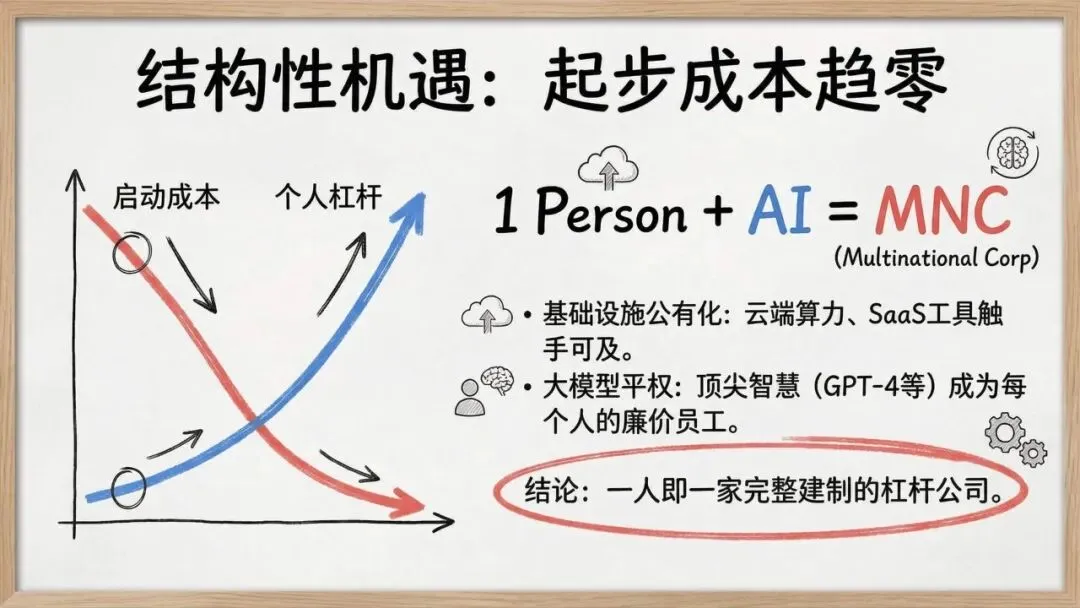 【市场报告】一人公司发展研究报告2.0