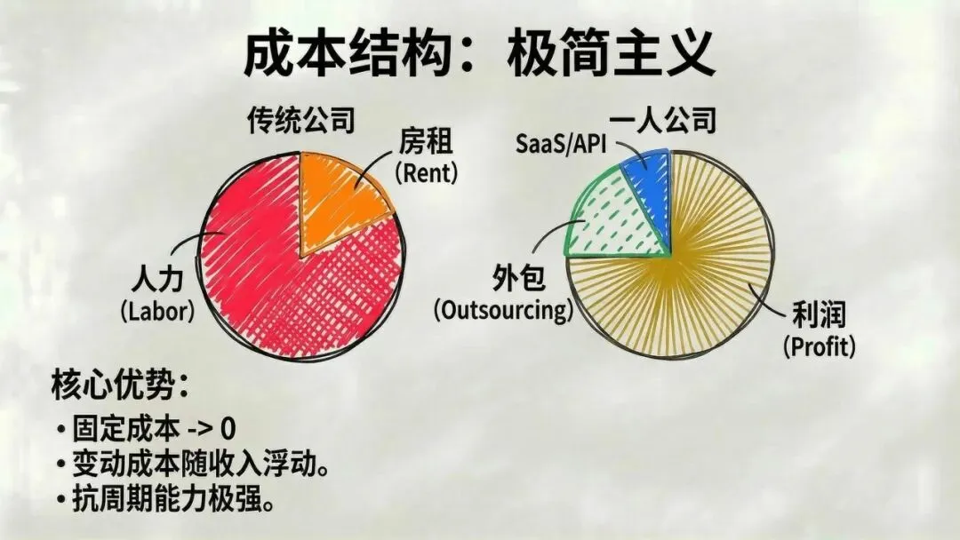 【市场报告】一人公司发展研究报告2.0