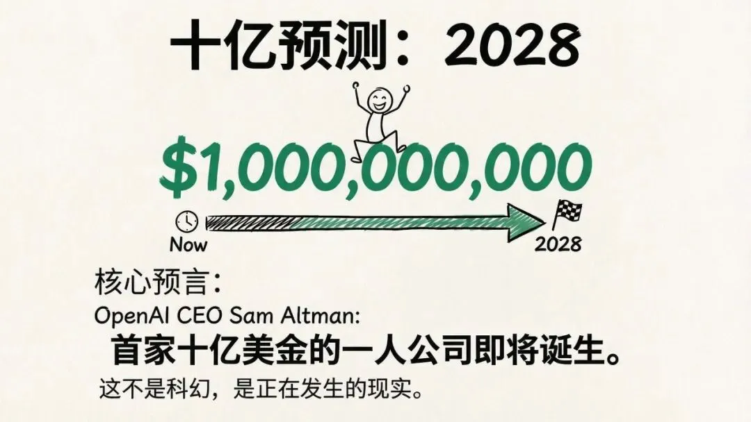 【市场报告】一人公司发展研究报告2.0