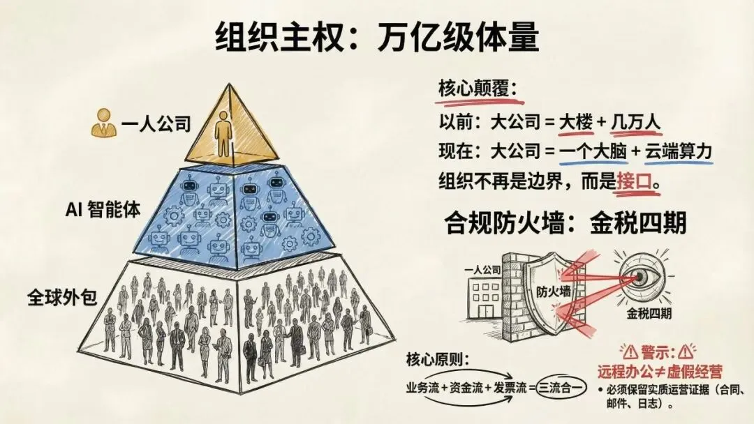 【市场报告】一人公司发展研究报告2.0