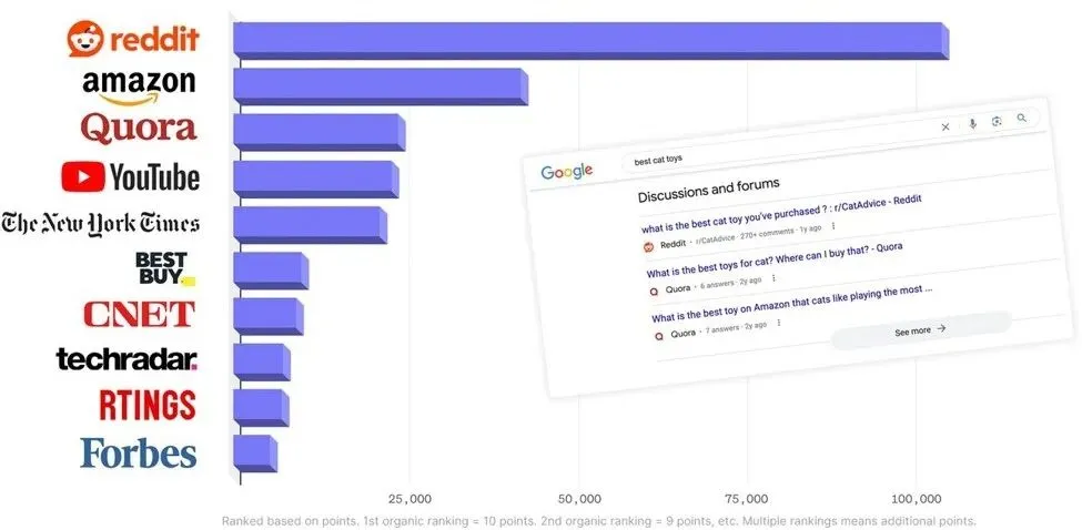 Reddit营销悖论:越不“营销”,越能赢得AI和消费者的双重信任