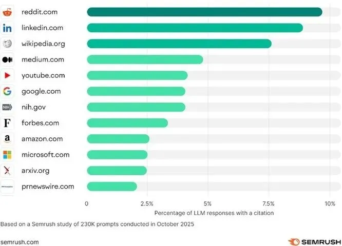 Reddit营销悖论:越不“营销”,越能赢得AI和消费者的双重信任