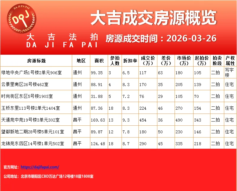 捡漏海淀核心!橡树湾三期法拍房来袭,附市场最新动态