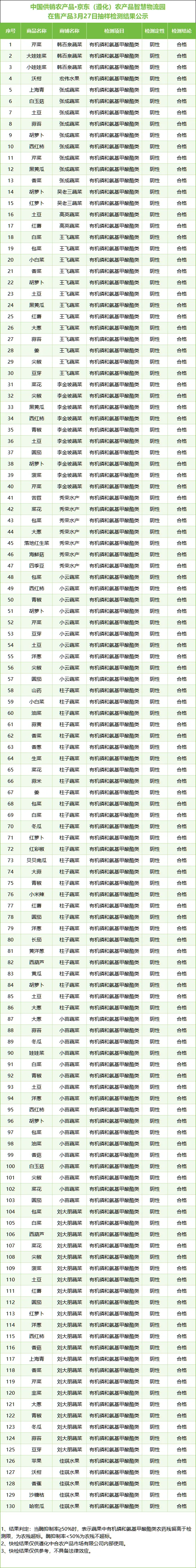【今日信息】3月27日,中国农批遵化市场农副产品价格及快检结果公示