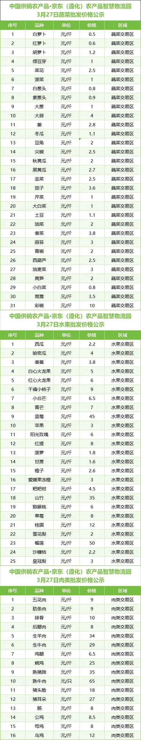 【今日信息】3月27日,中国农批遵化市场农副产品价格及快检结果公示