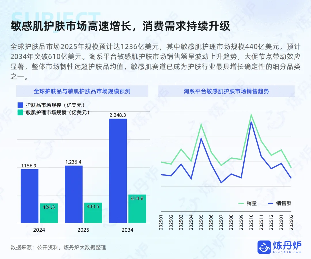 电商运营:2026敏感肌护肤市场趋势洞察