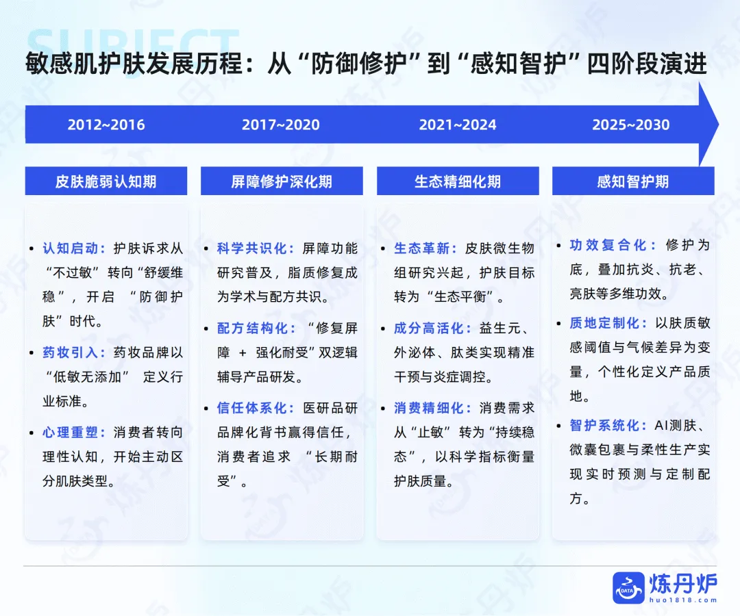 电商运营:2026敏感肌护肤市场趋势洞察