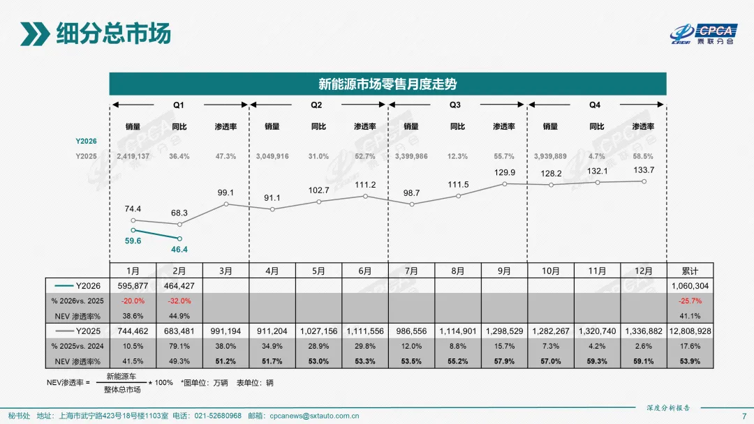 2026年2月份全国新能源乘用车市场深度分析报告