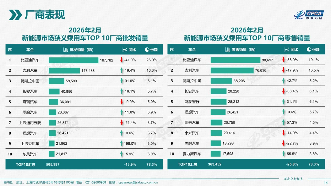 2026年2月份全国新能源乘用车市场深度分析报告