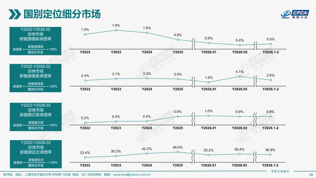 2026年2月份全国新能源乘用车市场深度分析报告