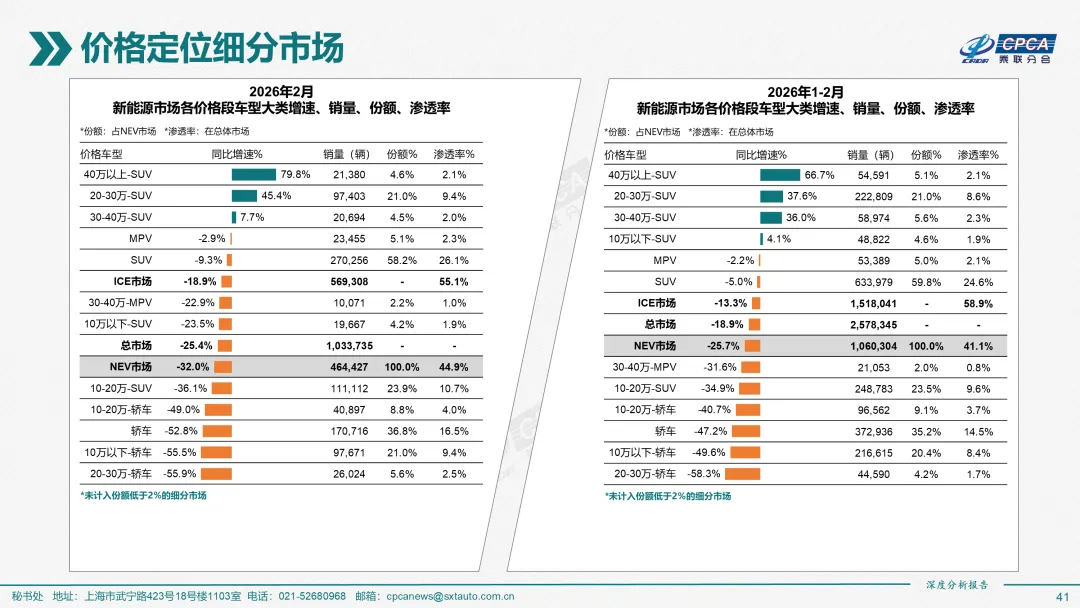 2026年2月份全国新能源乘用车市场深度分析报告