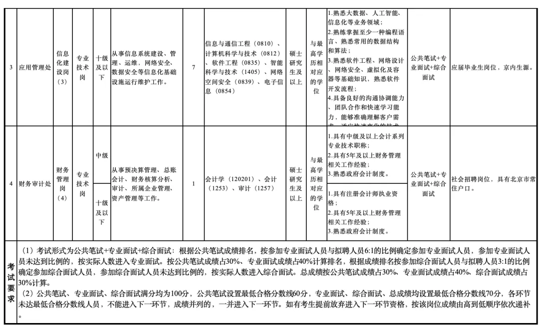 4.7止|市场监管总局直属单位2026年度第一批公开招聘公告
