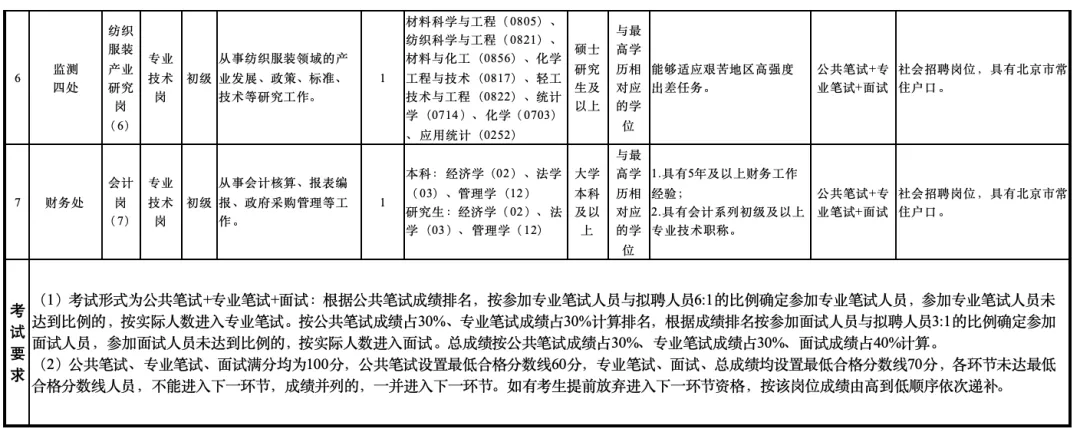 4.7止|市场监管总局直属单位2026年度第一批公开招聘公告