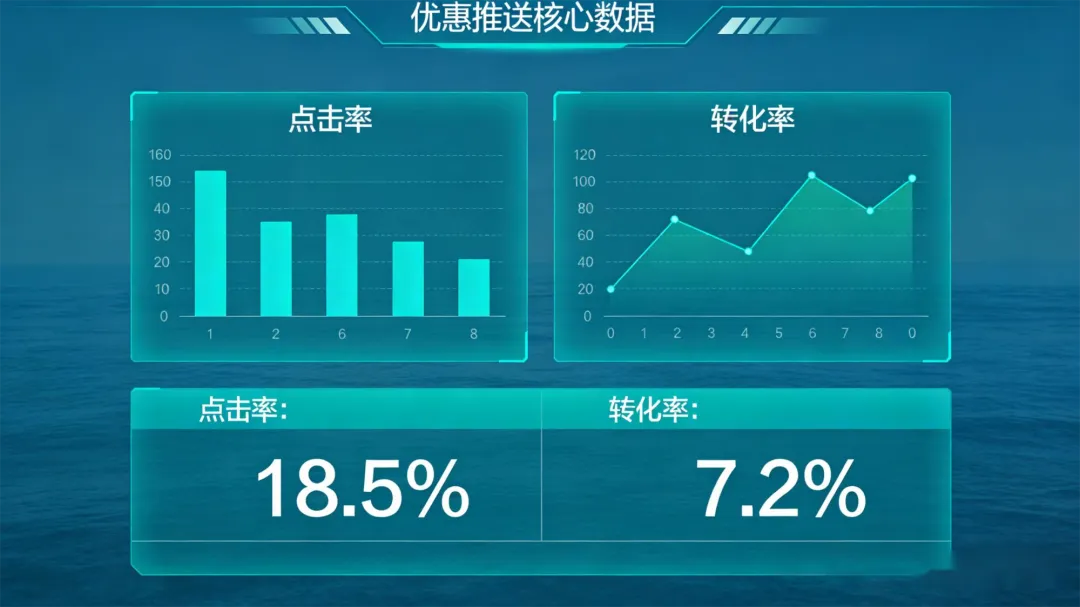 精准营销:游客画像驱动的优惠推送功能