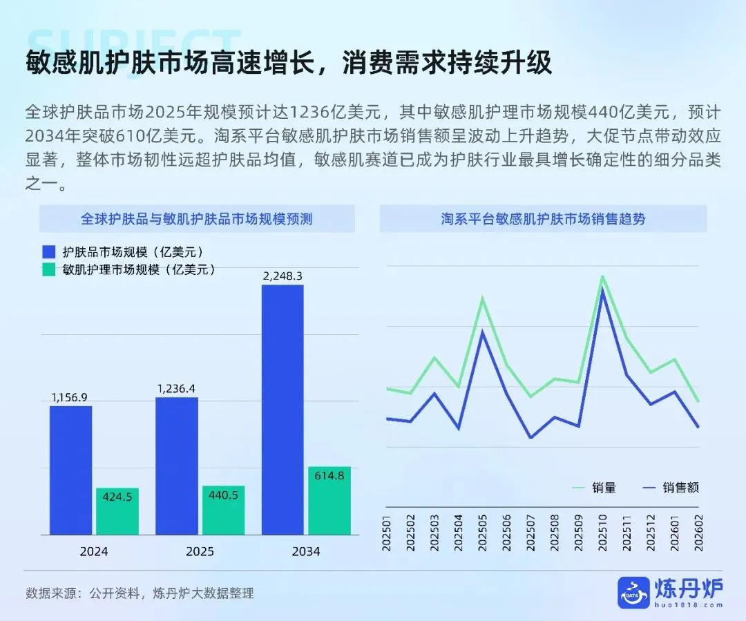 敏感肌护肤市场趋势洞察