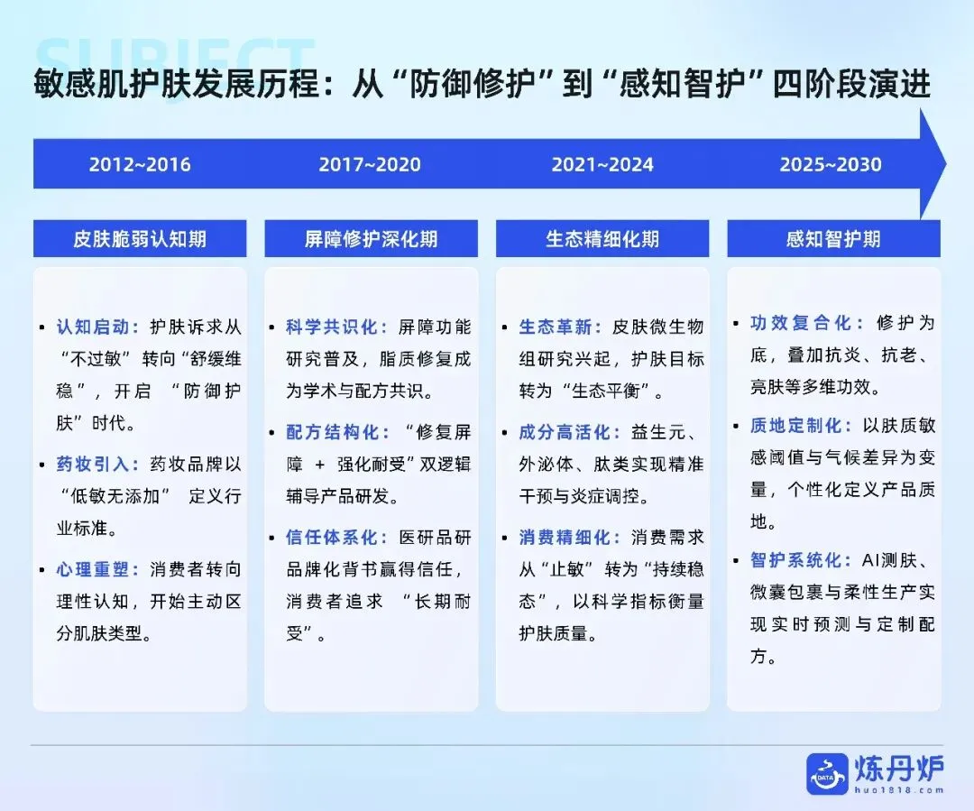 敏感肌护肤市场趋势洞察