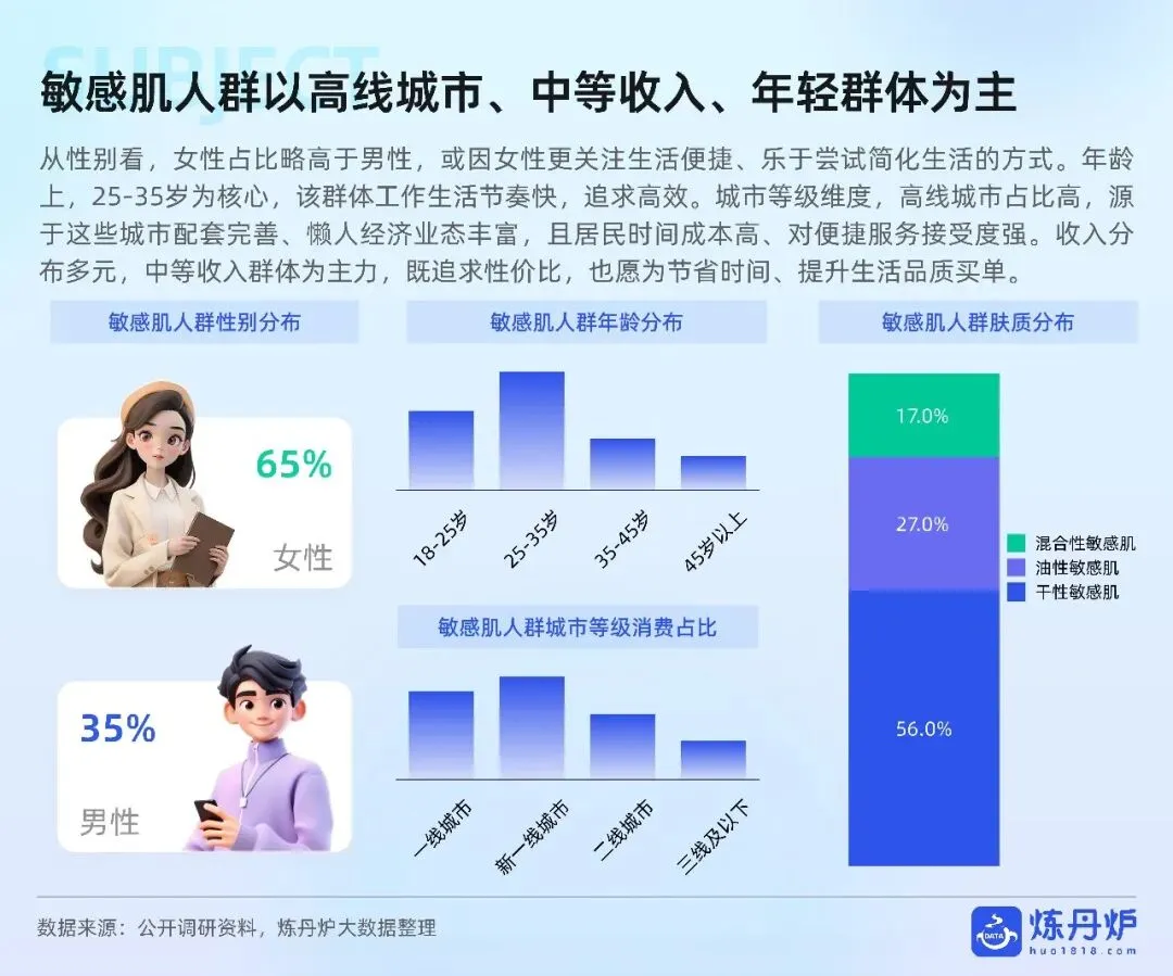敏感肌护肤市场趋势洞察