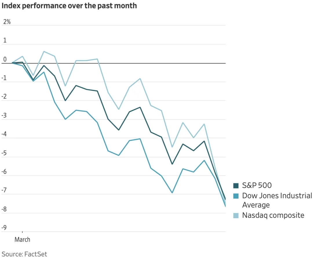 市场暴跌表明华尔街对伊朗战争日益担忧Market Dive Points to Wall Street’s Growing Alarm Over Iran War