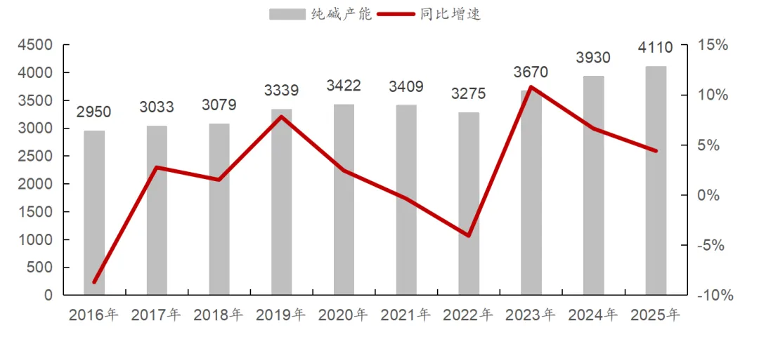 中东地缘冲突对国内纯碱市场有何影响?