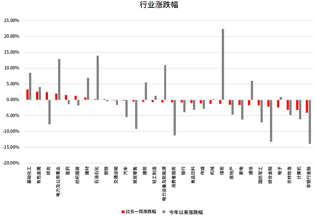市场震荡筑底阶段,关注地缘局势进展