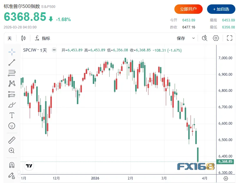 今日美市:全球市场又崩了!道指重挫近800点遁入回调区间、油价飙破110美元、比特币也跌了