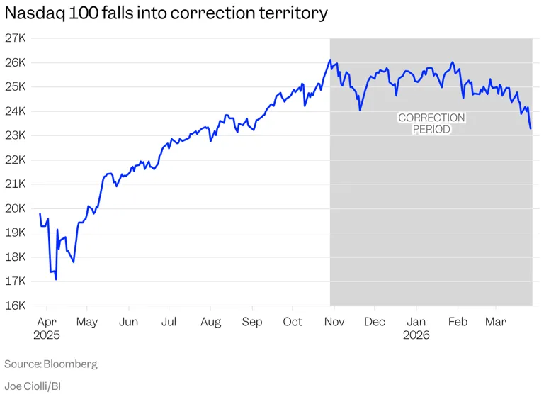 今日美市:全球市场又崩了!道指重挫近800点遁入回调区间、油价飙破110美元、比特币也跌了