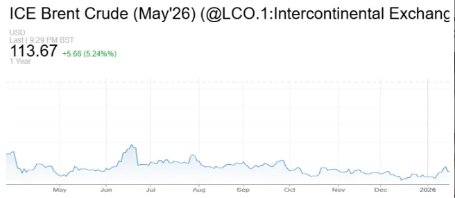 今日美市:全球市场又崩了!道指重挫近800点遁入回调区间、油价飙破110美元、比特币也跌了
