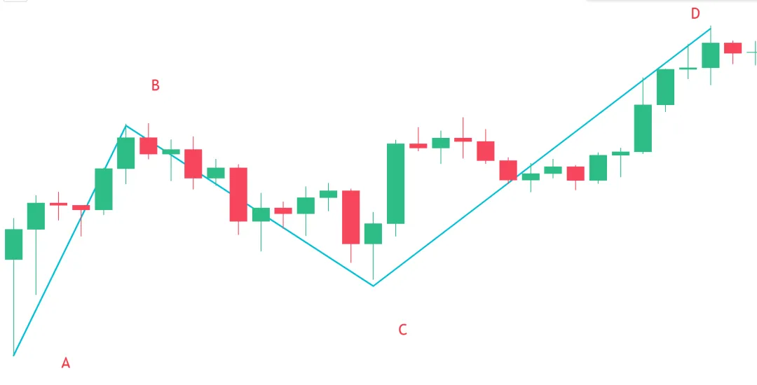 聪明钱概念(SMC)2-市场结构