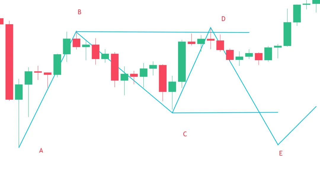 聪明钱概念(SMC)2-市场结构