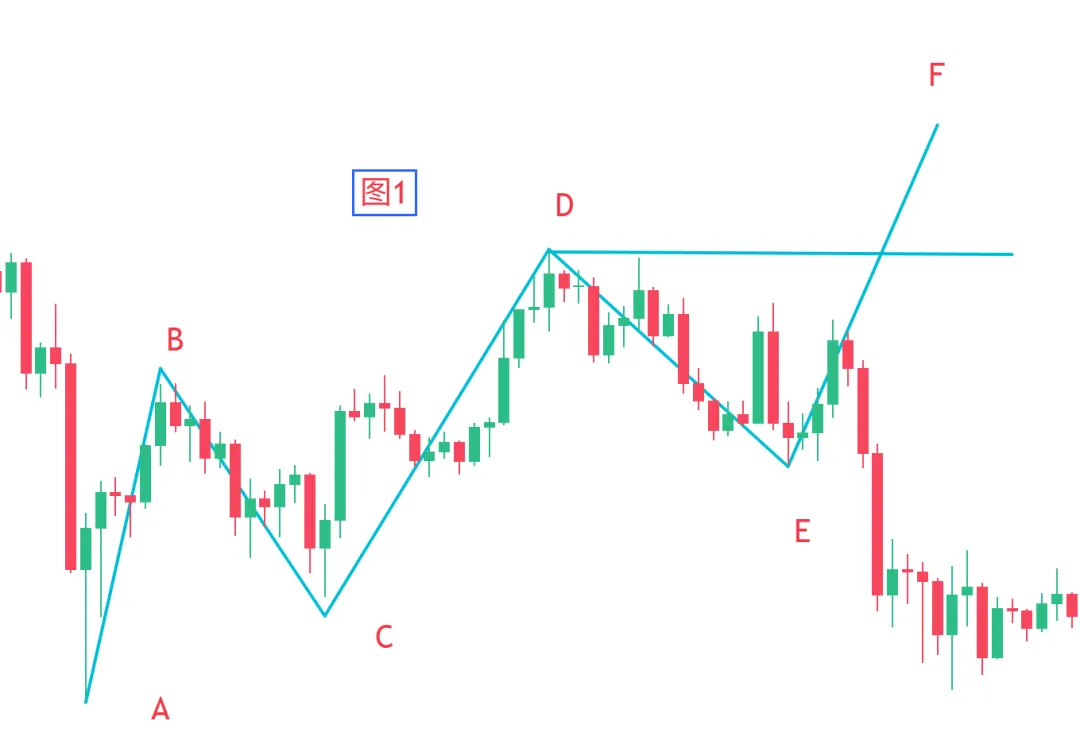 聪明钱概念(SMC)2-市场结构