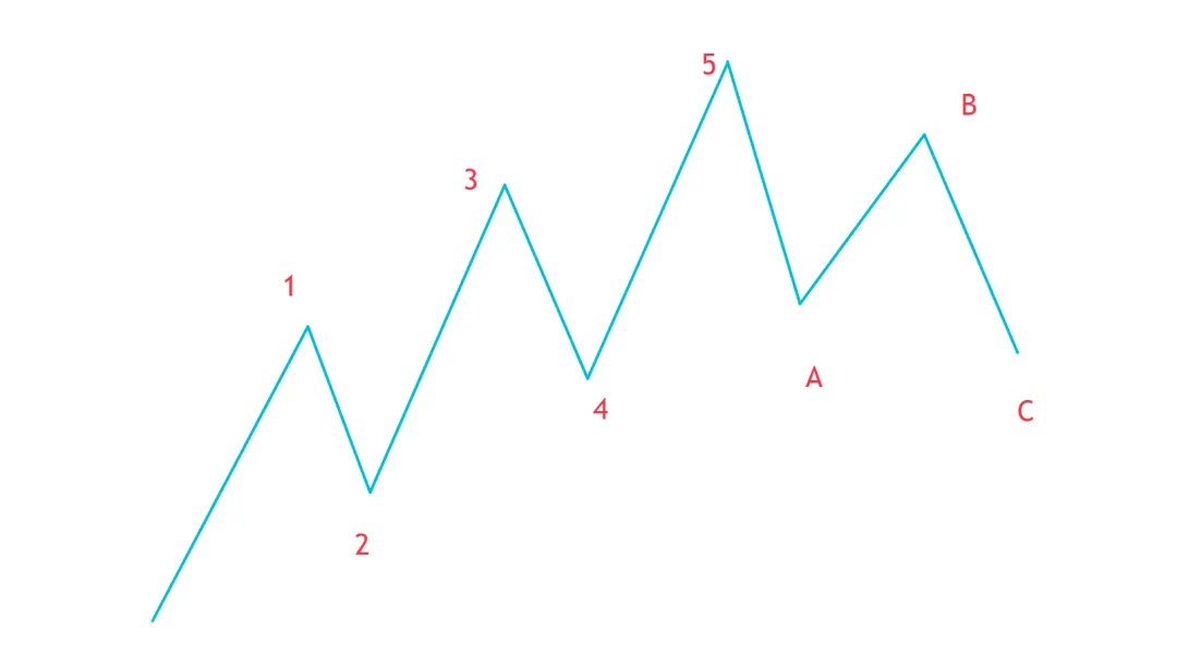 聪明钱概念(SMC)2-市场结构